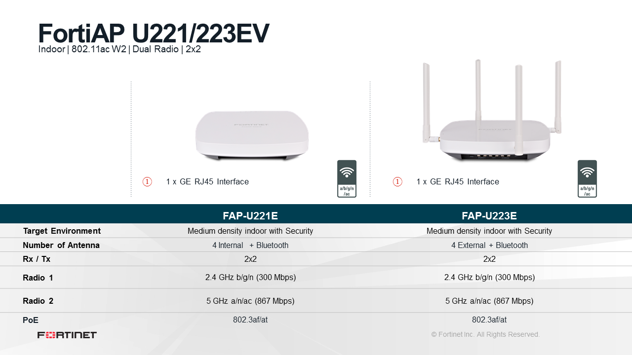 Fortinet FortiAP U221-223EV technische Daten