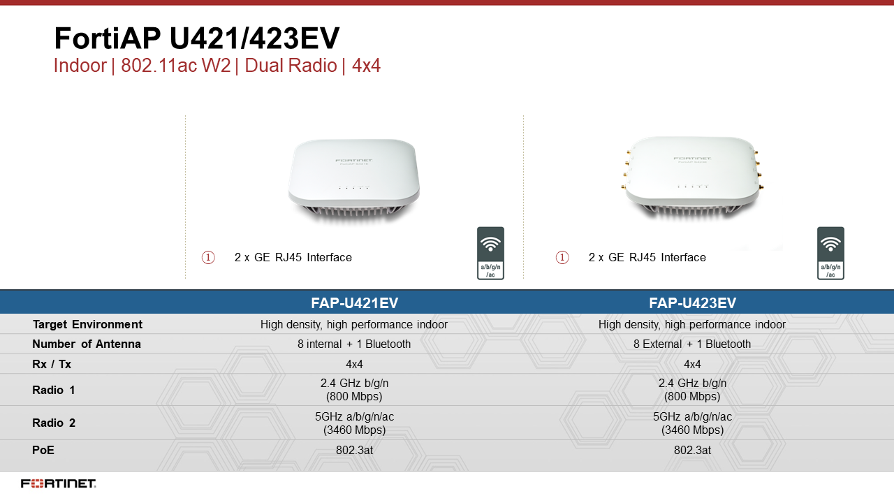 Fortinet FortiAP U421-423EV technische Daten