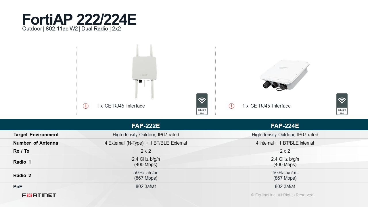 FortiAP 222-224E technische Daten