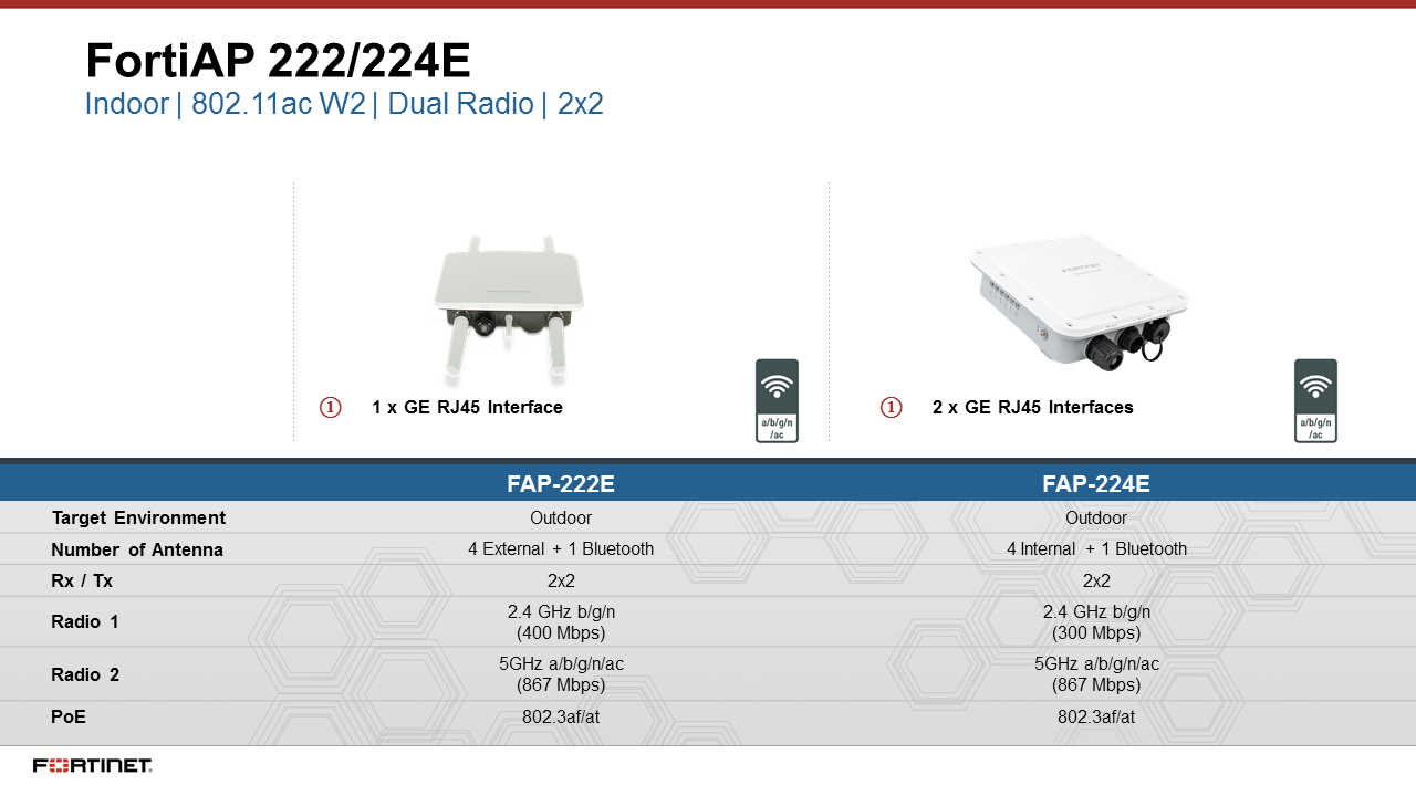 FortiAP 222-224E technische Daten