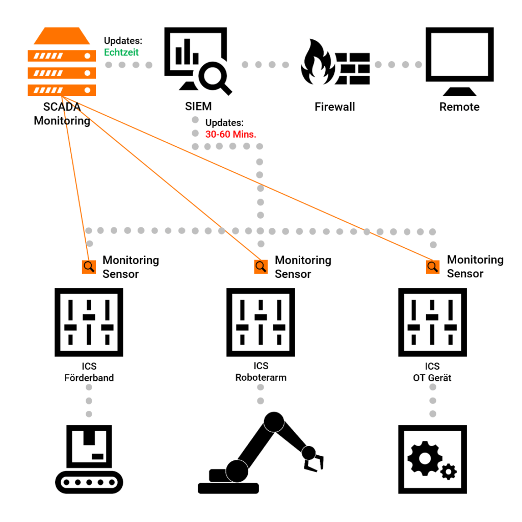 Industrial Monitoring Volle Überwachung EnBITCon GmbH